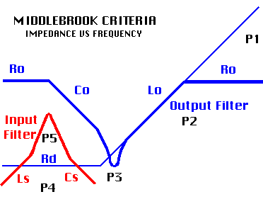 Middlebrook Criteria Plot